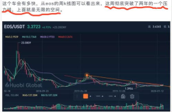 eos行情,波动中寻求突破，未来展望待定