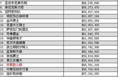 nba球员工资表,揭秘高薪球员与球队财政策略